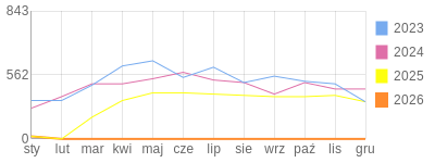 Wykres roczny blog rowerowy jotwu.bikestats.pl